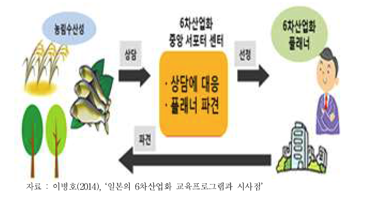 6차산업화 서포트센터의 역할