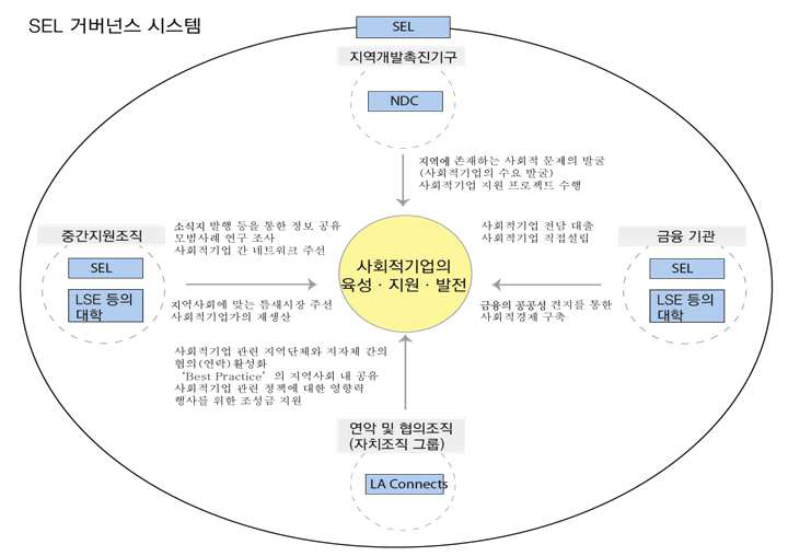 SEL의 거버넌스 시스템