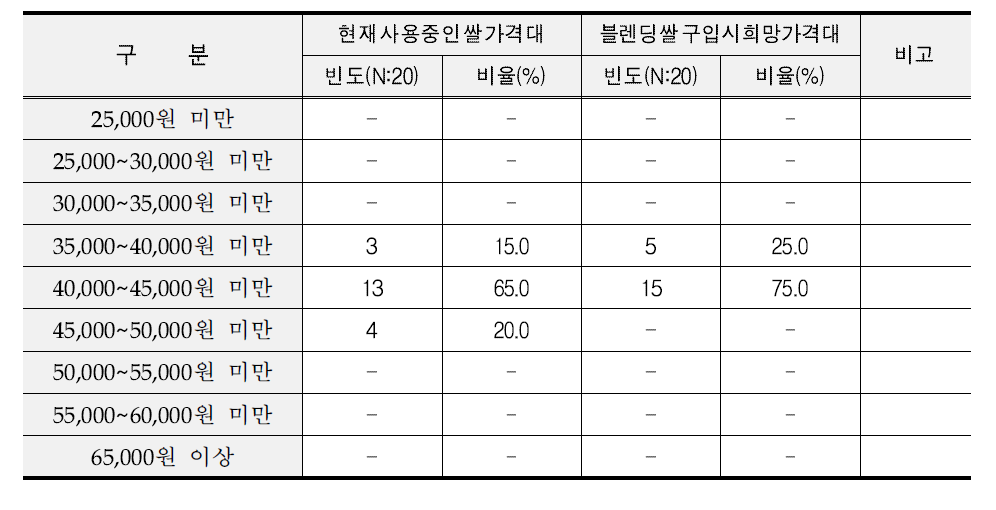 학교급식 블렌딩 쌀 구입시 희망가격대