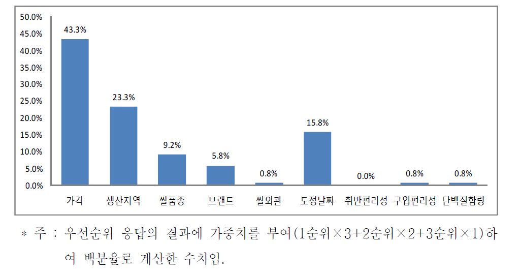 단체급식 원료쌀 구입시 선택기준