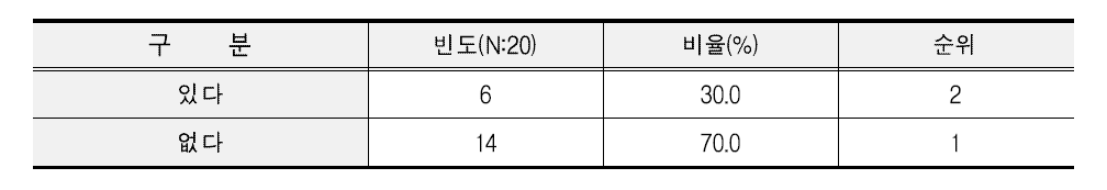 단체급식 원료쌀 구입시 선호하는 품종 유무