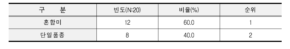 단체급식 사용 중인 원료 쌀 품종