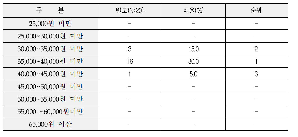 단체급식 쌀 구입 가격대