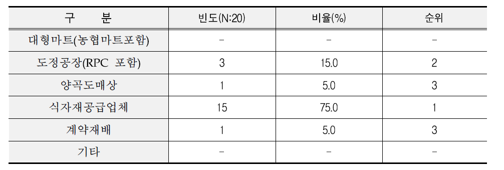 단체급식 쌀 구입 경로