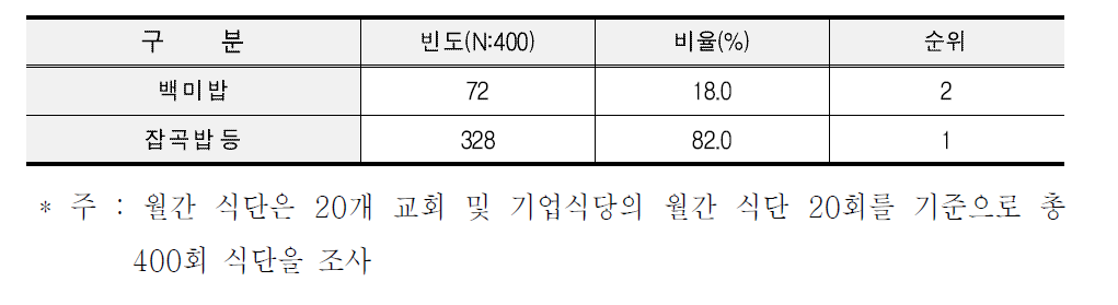 단체급식 사용 중인 밥의 종류