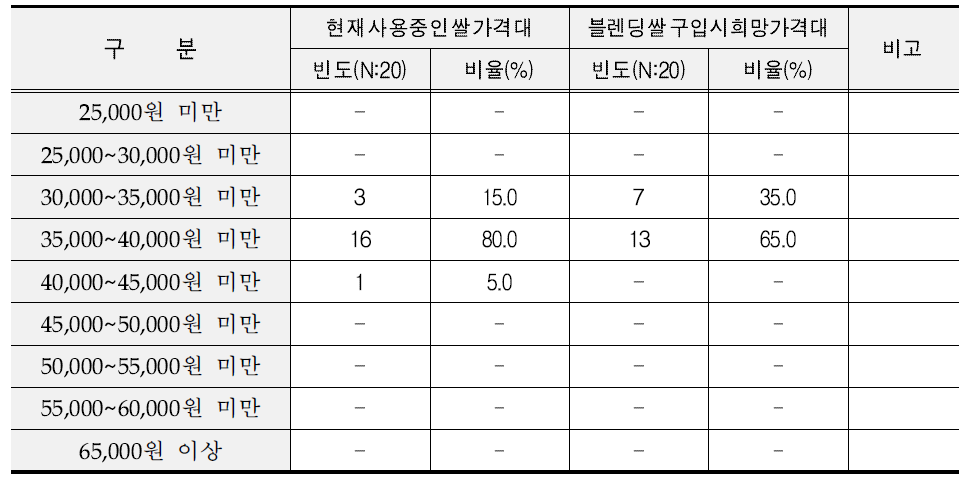 단체급식 블렌딩 쌀 구입시 희망가격대