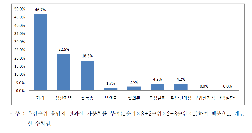 고속도로 휴게소 원료쌀 구입시 선택기준