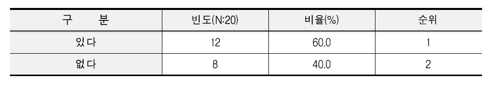 고속도로 휴게소 원료쌀 구입시 선호하는 품종 유무