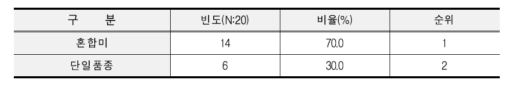 고속도로 휴게소 사용 중인 원료 쌀 품종