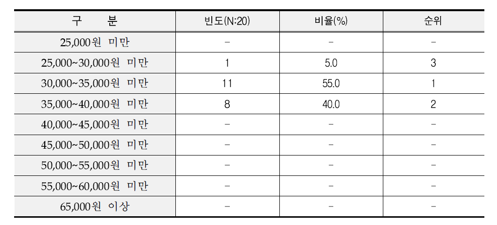 고속도로 휴게소 쌀 구입 가격대