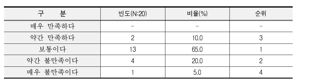 고속도로 휴게소 쌀 만족도 조사