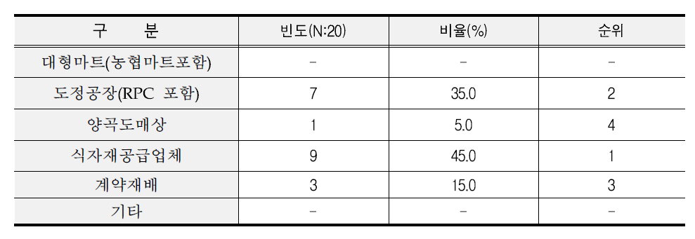 고속도로 휴게소 쌀 구입 경로