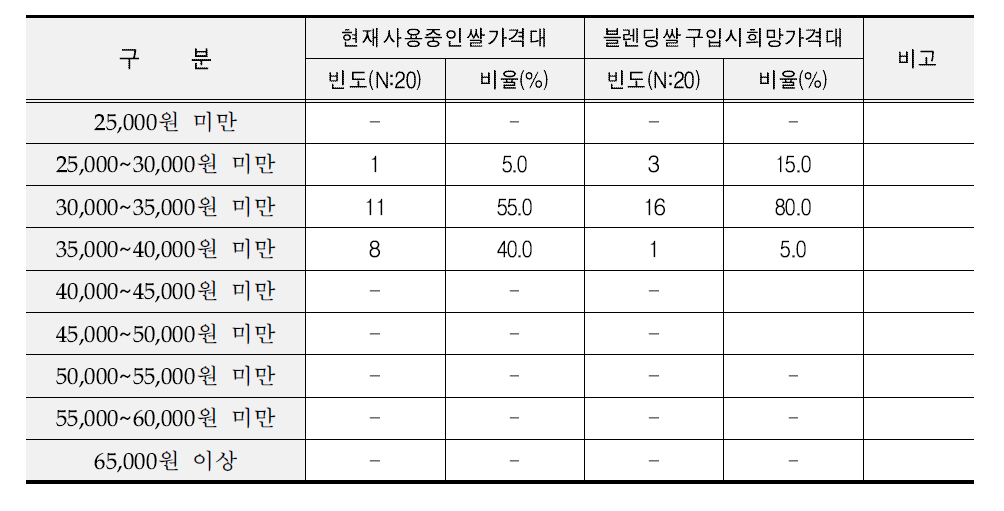 고속도로 휴게소 블렌딩 쌀 구입시 희망가격대