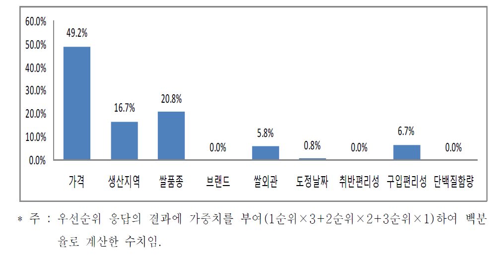 식자재 유통업체 원료쌀 구입시 선택기준