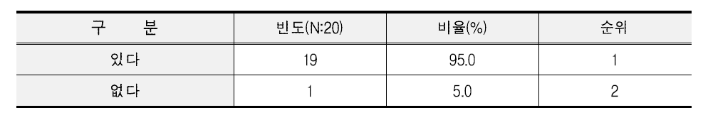 식자재 유통업체 원료 쌀 구입시 선호하는 품종 유무