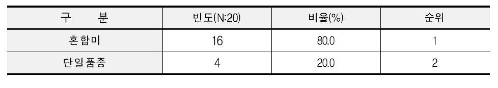 식자재 유통업체 취급하는 쌀 품종