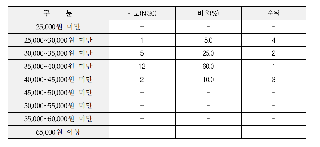 식자재 유통업체 쌀 구입 가격대