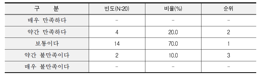 식자재 유통업체 쌀 만족도 조사