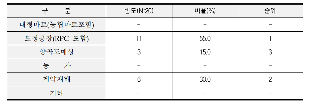 식자재 유통업체 쌀 구입 경로