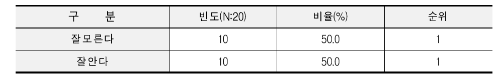 식자재 유통업체 쌀 블렌딩에 대한 인지도