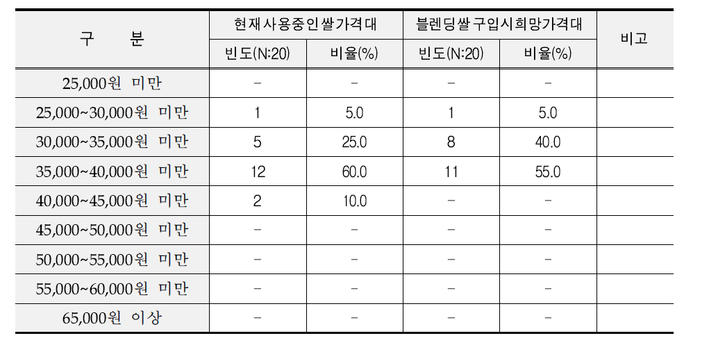 식자재 유통업체 블렌딩 쌀 구입 가격대