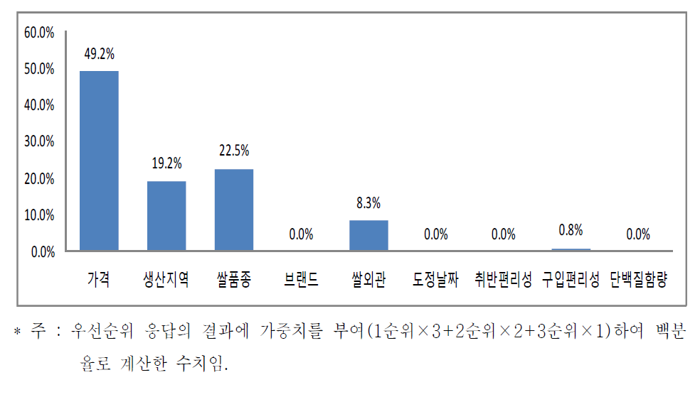 양곡 유통업체 원료쌀 구입시 선택기준