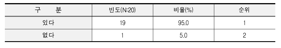 양곡 유통업체 원료쌀 구입시 선호하는 품종 유무