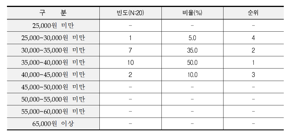 양곡 유통업체 쌀 구입 가격대