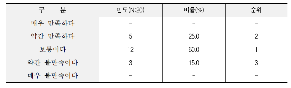 양곡 유통업체 쌀 만족도 조사