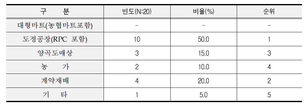 양곡유통업체 쌀 구입 경로