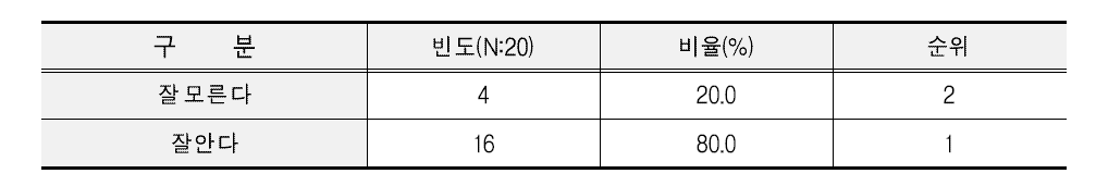 양곡유통업체 쌀 블렌딩에 대한 인지도