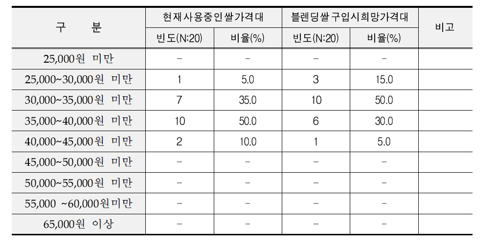 양곡 유통업체 블렌딩 쌀 구입 가격대