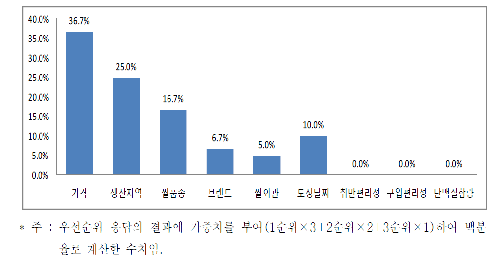 대형할인마트 원료쌀 구입시 선택기준