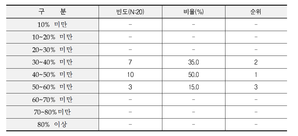 대형할인마트 혼합미 취급률