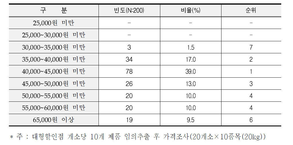 대형할인마트 쌀 구입 가격대