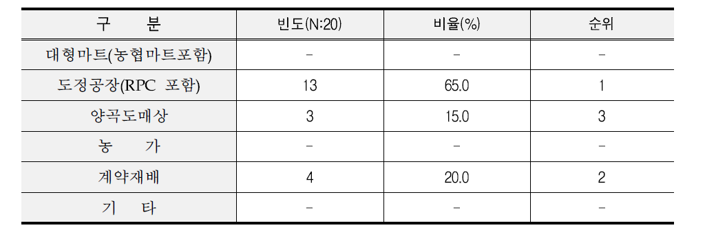 대형할인마트 쌀 구입 경로