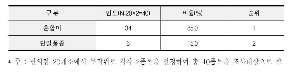 편의점 혼합미 취급률