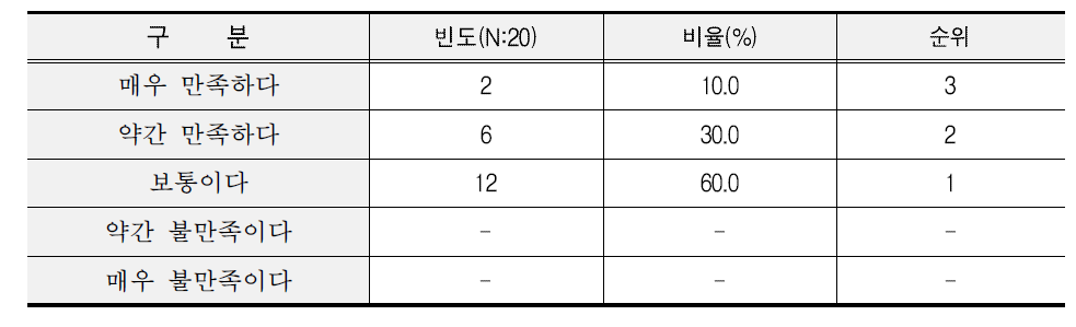 편의점업체 쌀 만족도 조사