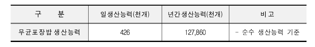 무균포장밥 제조업체 생산능력(2014년 기준 추정)