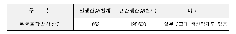 무균포장밥 제조업체 년간 생산량(2014년 기준 추정)