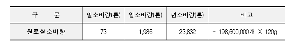 무균포장밥 시장 원료용 쌀 소비량(2014년 기준 추정)