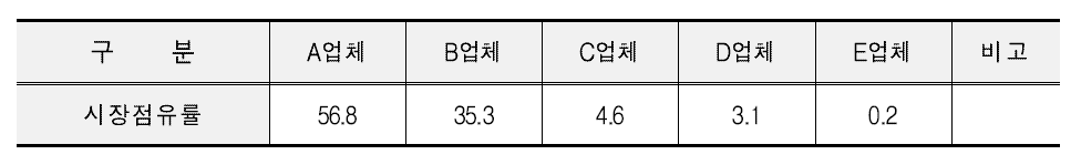 무균포장밥 제조사별 시장 점유율(2014년 기준 추정)