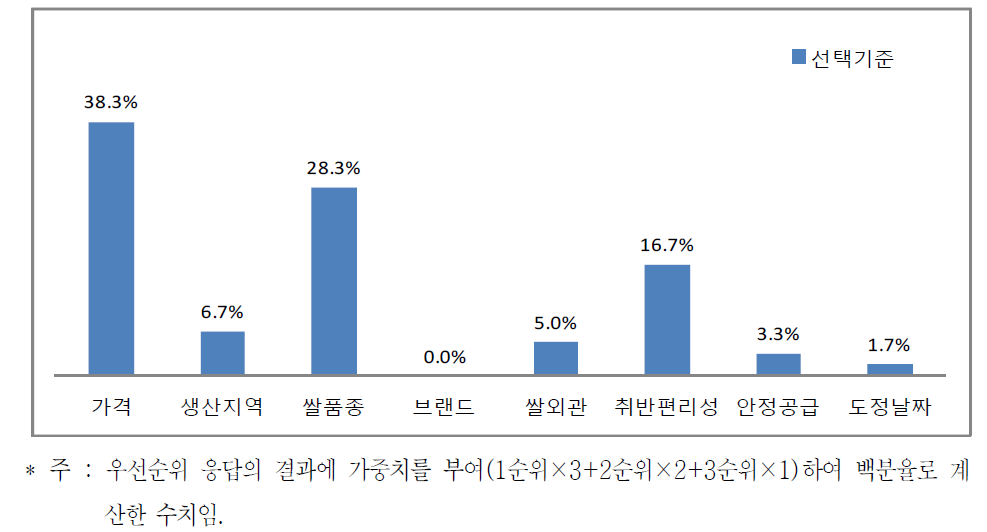 무균포장밥 제조업체 원료쌀 구입시 선택기준