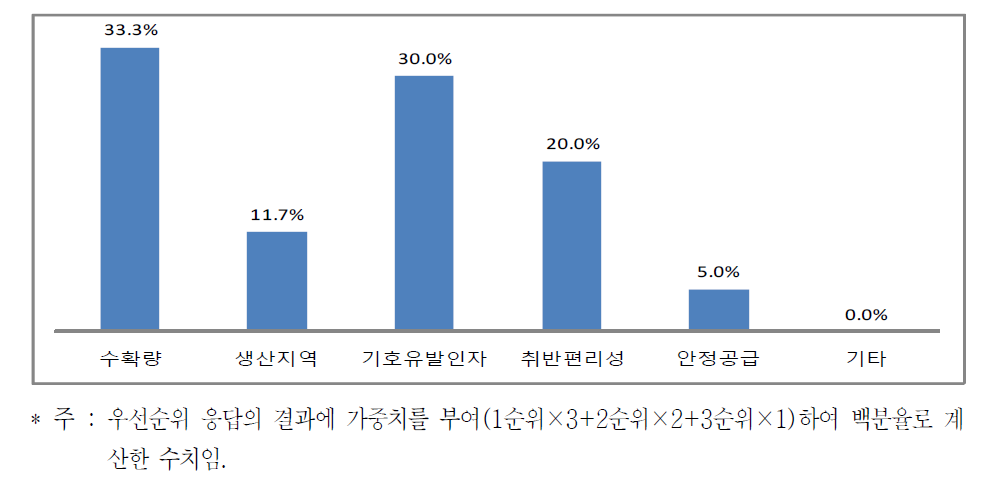 무균포장밥용 원료쌀 품종 선호도