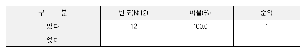 무균포장밥 제조업체 원료쌀 구입시 선호하는 품종 유무