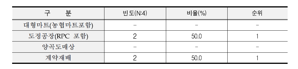 무균포장밥 제조업체 쌀 구입 경로