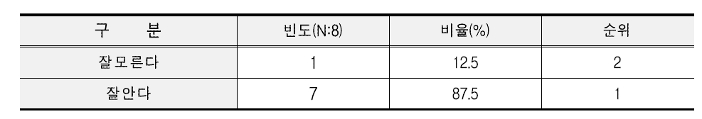 무균포장밥 쌀 블렌딩에 대한 인지도