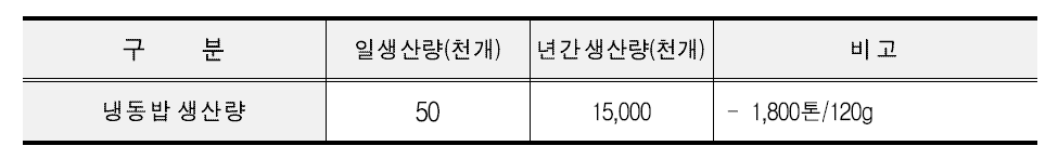 냉동밥 제조업체 년간 생산량(2014년 기준 추정)