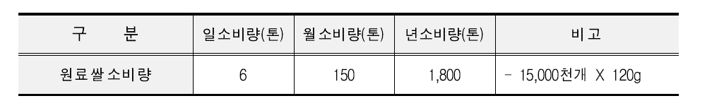 냉동밥 제조업체 원료용 쌀 소비량(2014년 기준 추정)