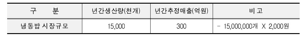 냉동밥 시장 규모(2014년 기준 추정)